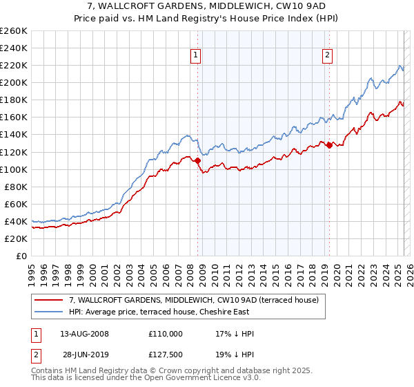 7, WALLCROFT GARDENS, MIDDLEWICH, CW10 9AD: Price paid vs HM Land Registry's House Price Index