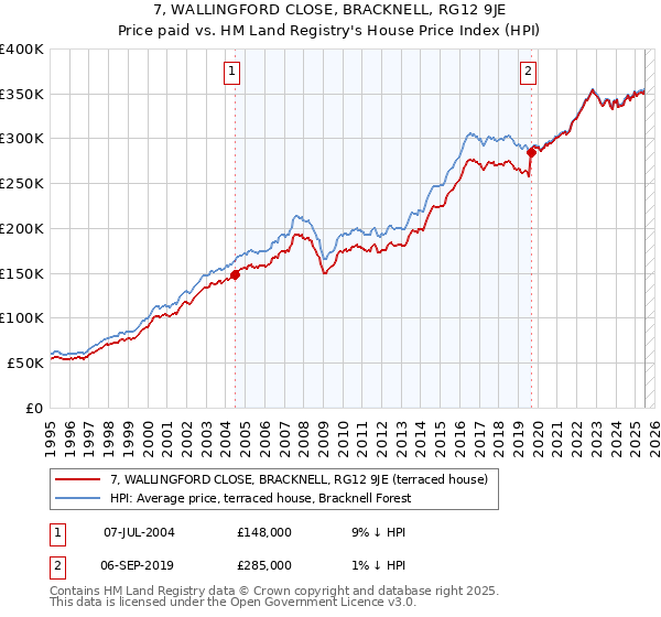 7, WALLINGFORD CLOSE, BRACKNELL, RG12 9JE: Price paid vs HM Land Registry's House Price Index