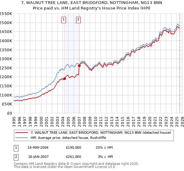 7, WALNUT TREE LANE, EAST BRIDGFORD, NOTTINGHAM, NG13 8NN: Price paid vs HM Land Registry's House Price Index