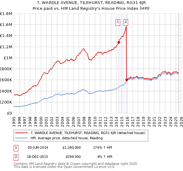 7, WARDLE AVENUE, TILEHURST, READING, RG31 6JR: Price paid vs HM Land Registry's House Price Index
