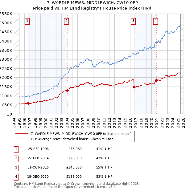 7, WARDLE MEWS, MIDDLEWICH, CW10 0EP: Price paid vs HM Land Registry's House Price Index