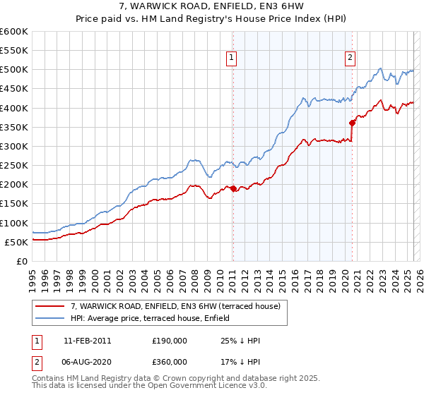 7, WARWICK ROAD, ENFIELD, EN3 6HW: Price paid vs HM Land Registry's House Price Index