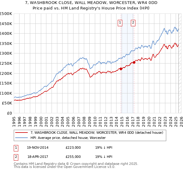 7, WASHBROOK CLOSE, WALL MEADOW, WORCESTER, WR4 0DD: Price paid vs HM Land Registry's House Price Index