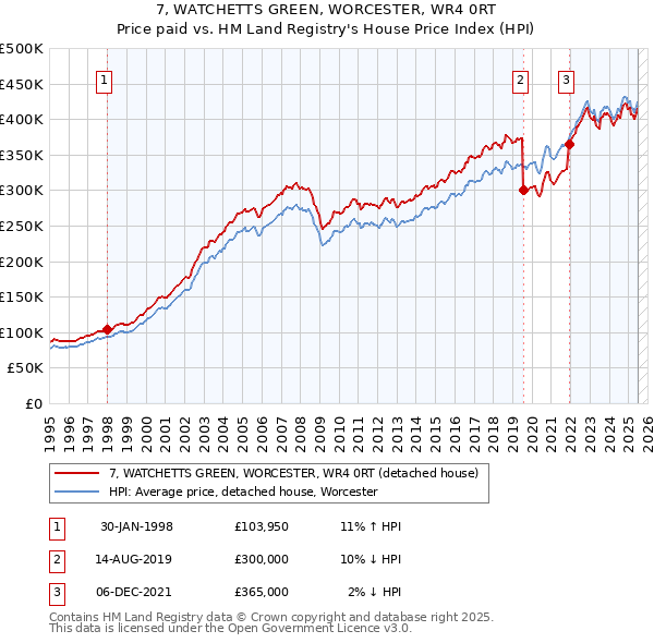 7, WATCHETTS GREEN, WORCESTER, WR4 0RT: Price paid vs HM Land Registry's House Price Index