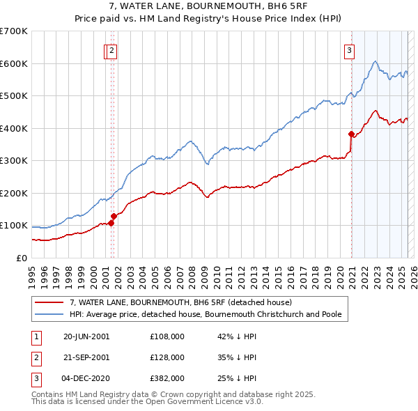 7, WATER LANE, BOURNEMOUTH, BH6 5RF: Price paid vs HM Land Registry's House Price Index