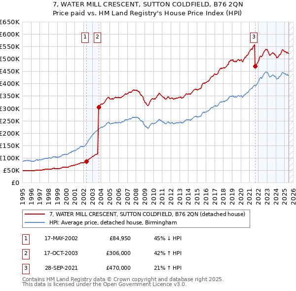 7, WATER MILL CRESCENT, SUTTON COLDFIELD, B76 2QN: Price paid vs HM Land Registry's House Price Index