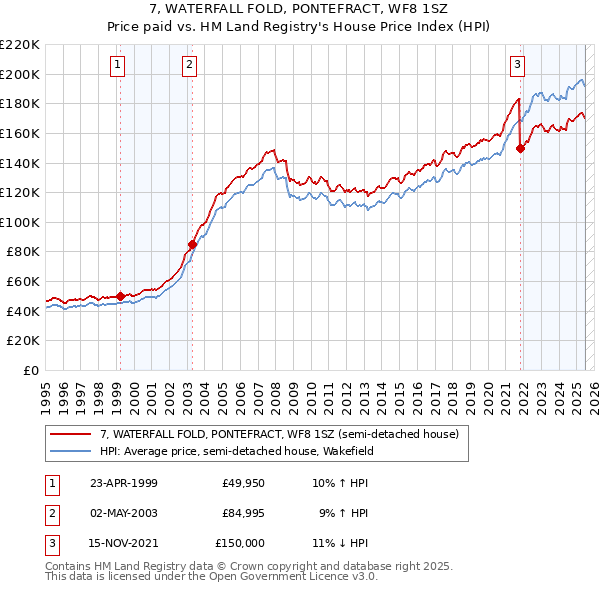 7, WATERFALL FOLD, PONTEFRACT, WF8 1SZ: Price paid vs HM Land Registry's House Price Index