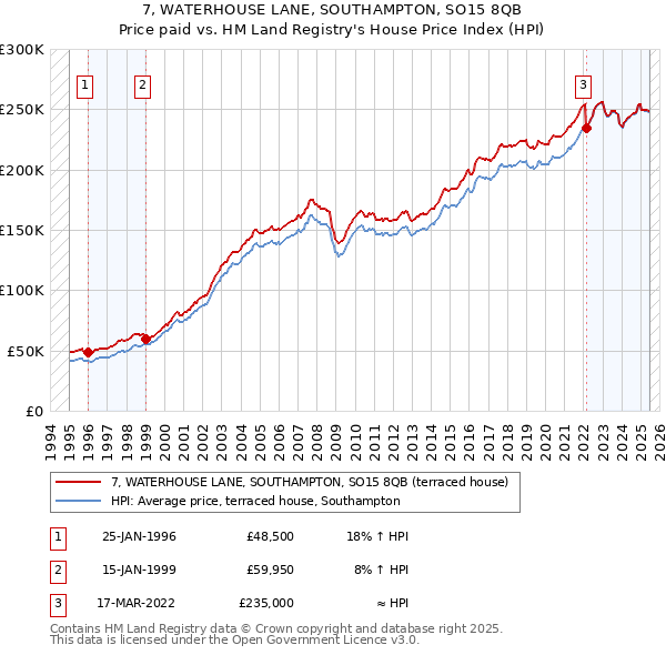 7, WATERHOUSE LANE, SOUTHAMPTON, SO15 8QB: Price paid vs HM Land Registry's House Price Index