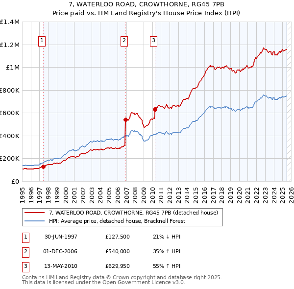 7, WATERLOO ROAD, CROWTHORNE, RG45 7PB: Price paid vs HM Land Registry's House Price Index