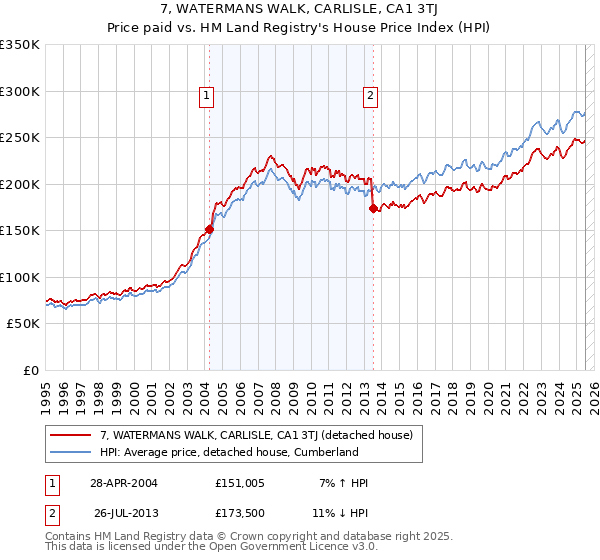 7, WATERMANS WALK, CARLISLE, CA1 3TJ: Price paid vs HM Land Registry's House Price Index