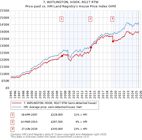 7, WATLINGTON, HOOK, RG27 9TW: Price paid vs HM Land Registry's House Price Index