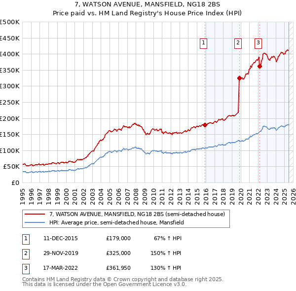 7, WATSON AVENUE, MANSFIELD, NG18 2BS: Price paid vs HM Land Registry's House Price Index