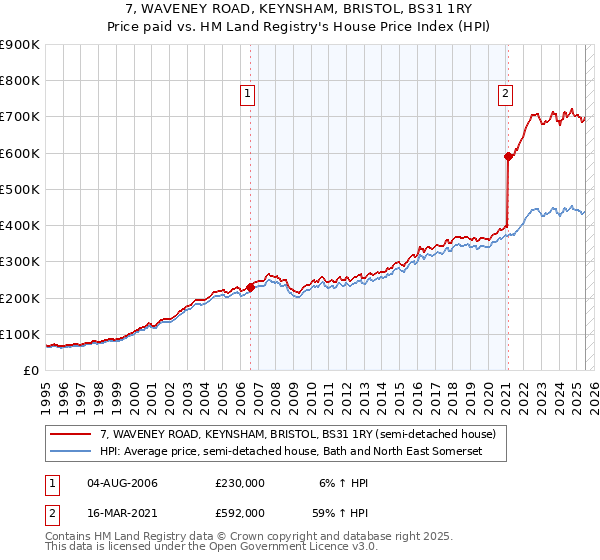 7, WAVENEY ROAD, KEYNSHAM, BRISTOL, BS31 1RY: Price paid vs HM Land Registry's House Price Index