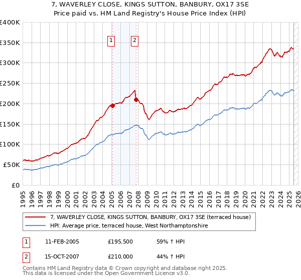 7, WAVERLEY CLOSE, KINGS SUTTON, BANBURY, OX17 3SE: Price paid vs HM Land Registry's House Price Index