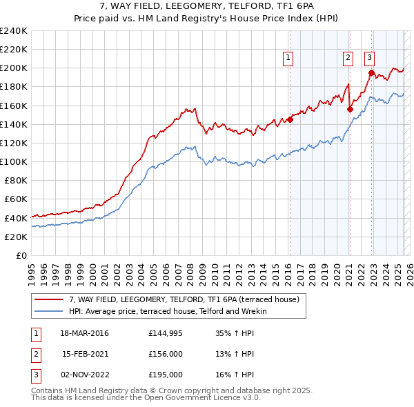 7, WAY FIELD, LEEGOMERY, TELFORD, TF1 6PA: Price paid vs HM Land Registry's House Price Index