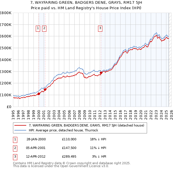 7, WAYFARING GREEN, BADGERS DENE, GRAYS, RM17 5JH: Price paid vs HM Land Registry's House Price Index