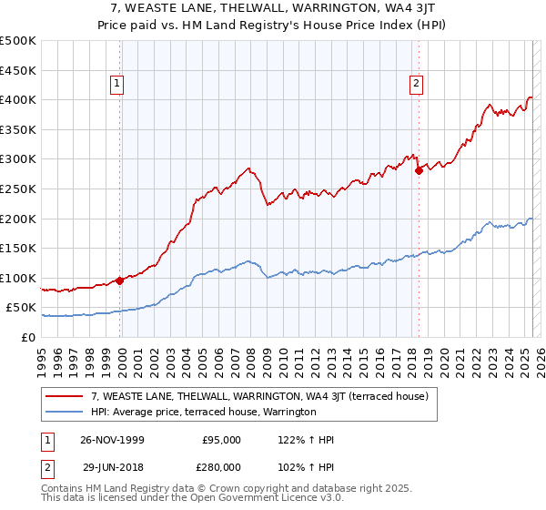 7, WEASTE LANE, THELWALL, WARRINGTON, WA4 3JT: Price paid vs HM Land Registry's House Price Index