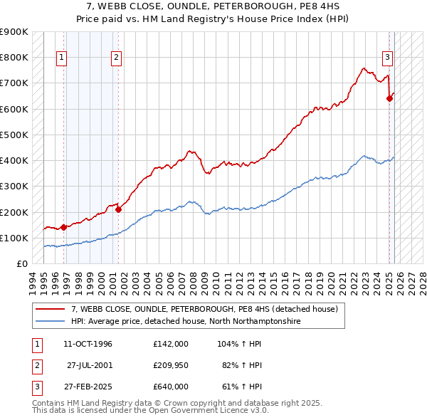 7, WEBB CLOSE, OUNDLE, PETERBOROUGH, PE8 4HS: Price paid vs HM Land Registry's House Price Index