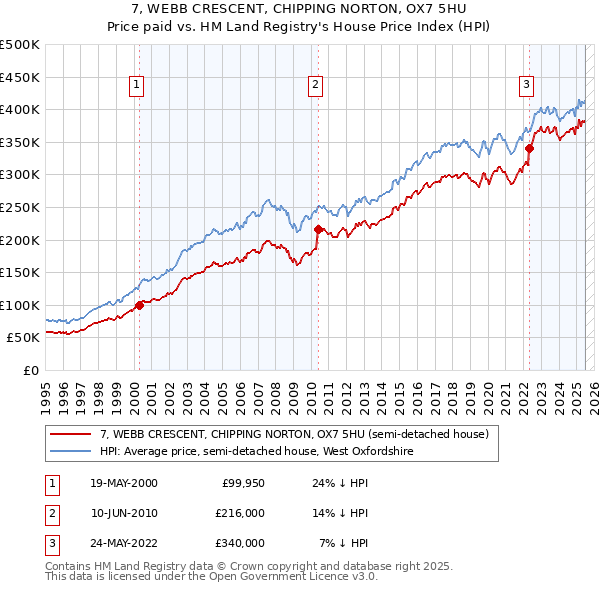 7, WEBB CRESCENT, CHIPPING NORTON, OX7 5HU: Price paid vs HM Land Registry's House Price Index