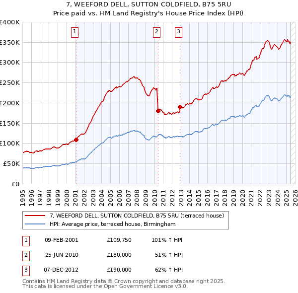 7, WEEFORD DELL, SUTTON COLDFIELD, B75 5RU: Price paid vs HM Land Registry's House Price Index