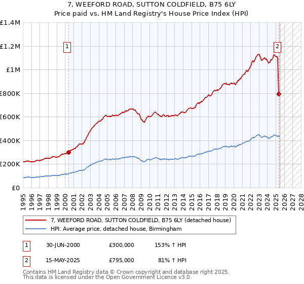 7, WEEFORD ROAD, SUTTON COLDFIELD, B75 6LY: Price paid vs HM Land Registry's House Price Index
