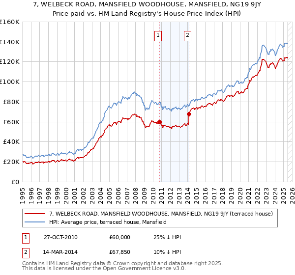 7, WELBECK ROAD, MANSFIELD WOODHOUSE, MANSFIELD, NG19 9JY: Price paid vs HM Land Registry's House Price Index