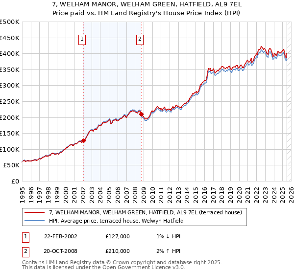 7, WELHAM MANOR, WELHAM GREEN, HATFIELD, AL9 7EL: Price paid vs HM Land Registry's House Price Index