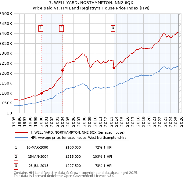 7, WELL YARD, NORTHAMPTON, NN2 6QX: Price paid vs HM Land Registry's House Price Index