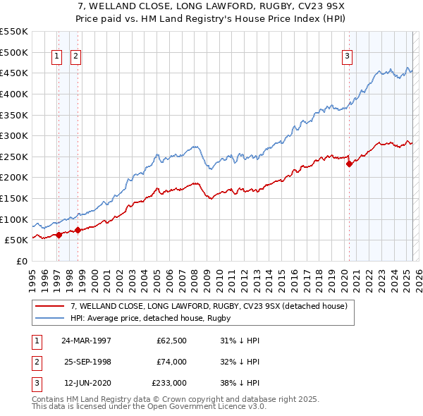7, WELLAND CLOSE, LONG LAWFORD, RUGBY, CV23 9SX: Price paid vs HM Land Registry's House Price Index