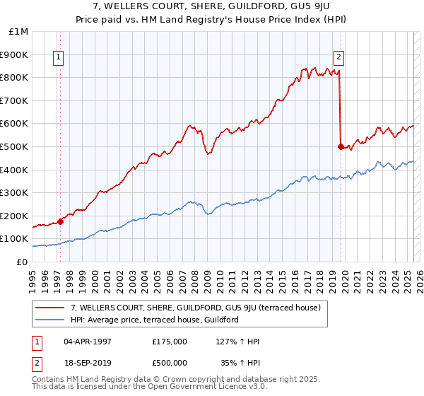 7, WELLERS COURT, SHERE, GUILDFORD, GU5 9JU: Price paid vs HM Land Registry's House Price Index