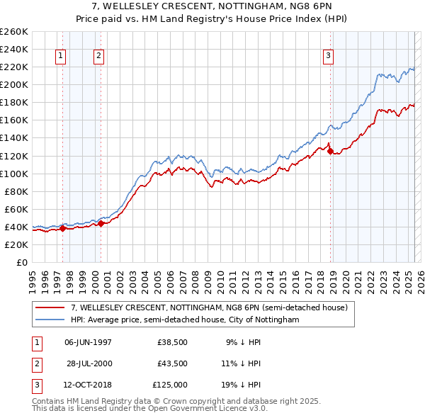 7, WELLESLEY CRESCENT, NOTTINGHAM, NG8 6PN: Price paid vs HM Land Registry's House Price Index