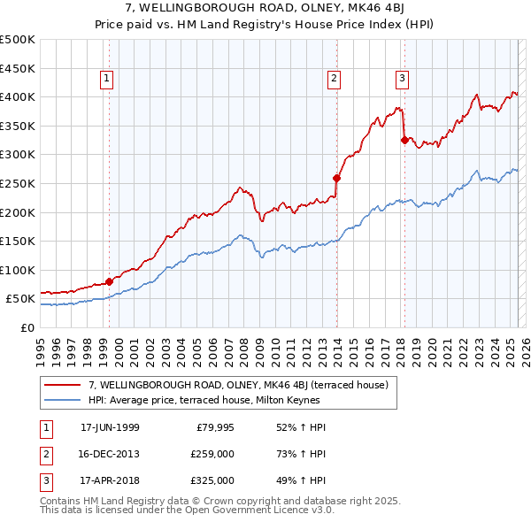 7, WELLINGBOROUGH ROAD, OLNEY, MK46 4BJ: Price paid vs HM Land Registry's House Price Index