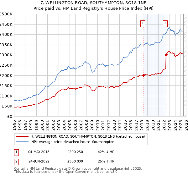 7, WELLINGTON ROAD, SOUTHAMPTON, SO18 1NB: Price paid vs HM Land Registry's House Price Index