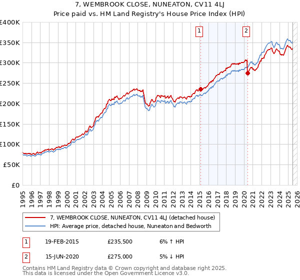 7, WEMBROOK CLOSE, NUNEATON, CV11 4LJ: Price paid vs HM Land Registry's House Price Index