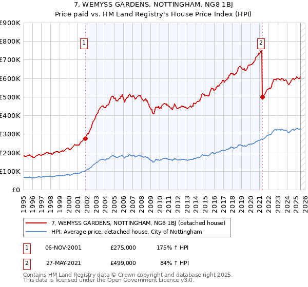 7, WEMYSS GARDENS, NOTTINGHAM, NG8 1BJ: Price paid vs HM Land Registry's House Price Index