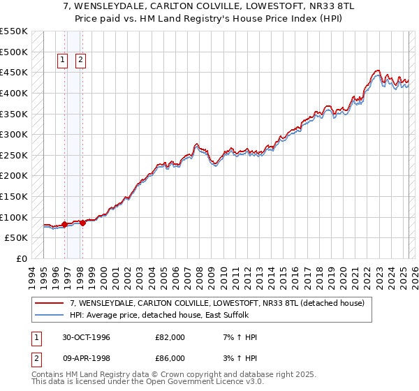 7, WENSLEYDALE, CARLTON COLVILLE, LOWESTOFT, NR33 8TL: Price paid vs HM Land Registry's House Price Index