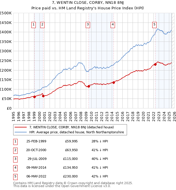 7, WENTIN CLOSE, CORBY, NN18 8NJ: Price paid vs HM Land Registry's House Price Index