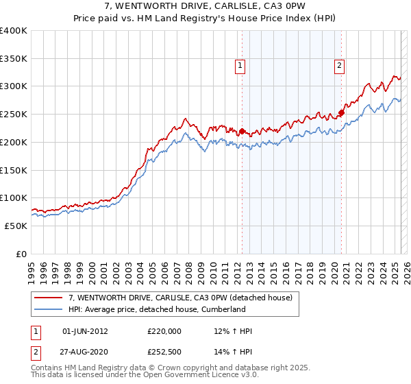 7, WENTWORTH DRIVE, CARLISLE, CA3 0PW: Price paid vs HM Land Registry's House Price Index