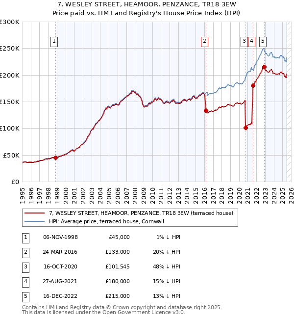 7, WESLEY STREET, HEAMOOR, PENZANCE, TR18 3EW: Price paid vs HM Land Registry's House Price Index