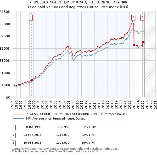 7, WESSEX COURT, DIGBY ROAD, SHERBORNE, DT9 3PP: Price paid vs HM Land Registry's House Price Index