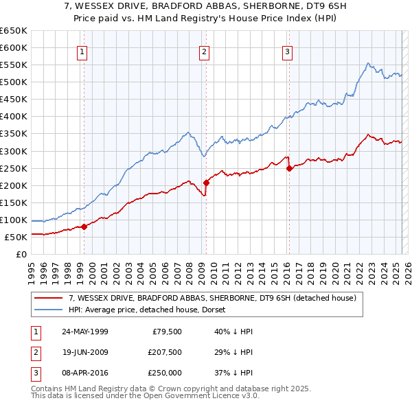 7, WESSEX DRIVE, BRADFORD ABBAS, SHERBORNE, DT9 6SH: Price paid vs HM Land Registry's House Price Index