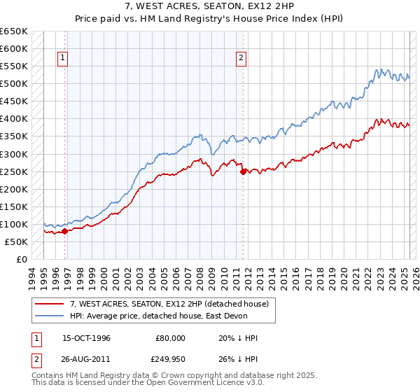7, WEST ACRES, SEATON, EX12 2HP: Price paid vs HM Land Registry's House Price Index