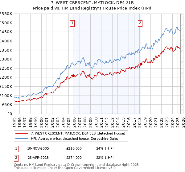 7, WEST CRESCENT, MATLOCK, DE4 3LB: Price paid vs HM Land Registry's House Price Index