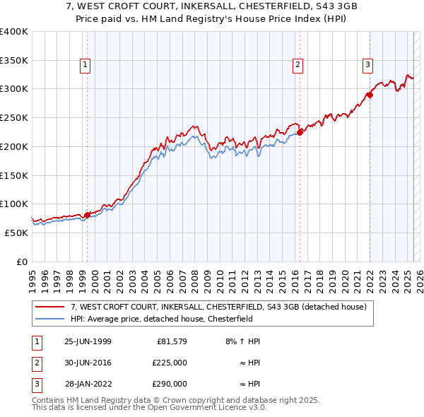 7, WEST CROFT COURT, INKERSALL, CHESTERFIELD, S43 3GB: Price paid vs HM Land Registry's House Price Index