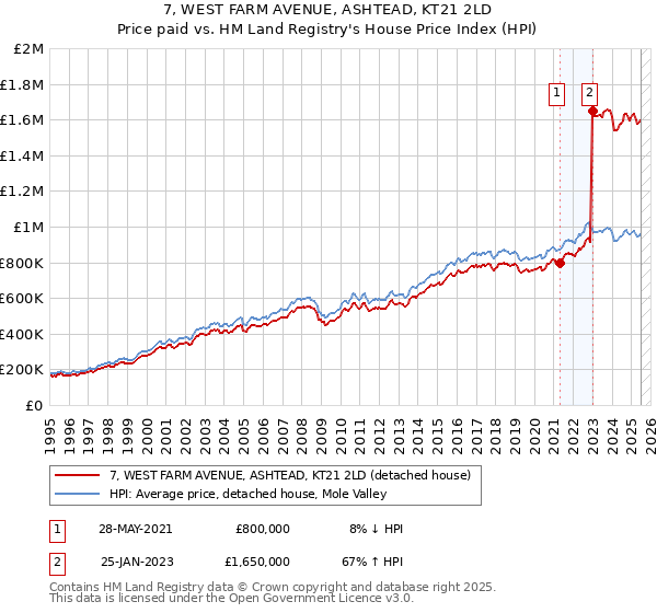 7, WEST FARM AVENUE, ASHTEAD, KT21 2LD: Price paid vs HM Land Registry's House Price Index