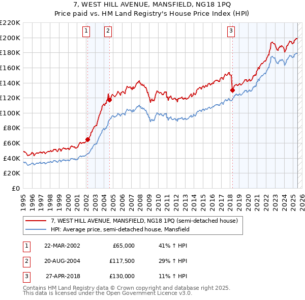 7, WEST HILL AVENUE, MANSFIELD, NG18 1PQ: Price paid vs HM Land Registry's House Price Index