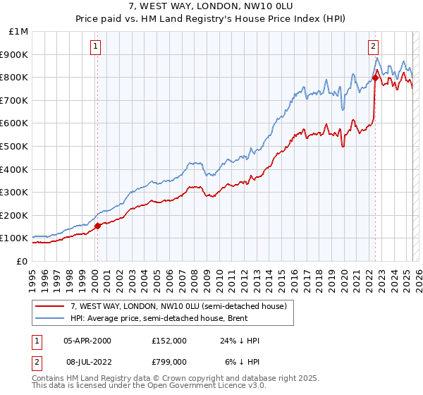 7, WEST WAY, LONDON, NW10 0LU: Price paid vs HM Land Registry's House Price Index