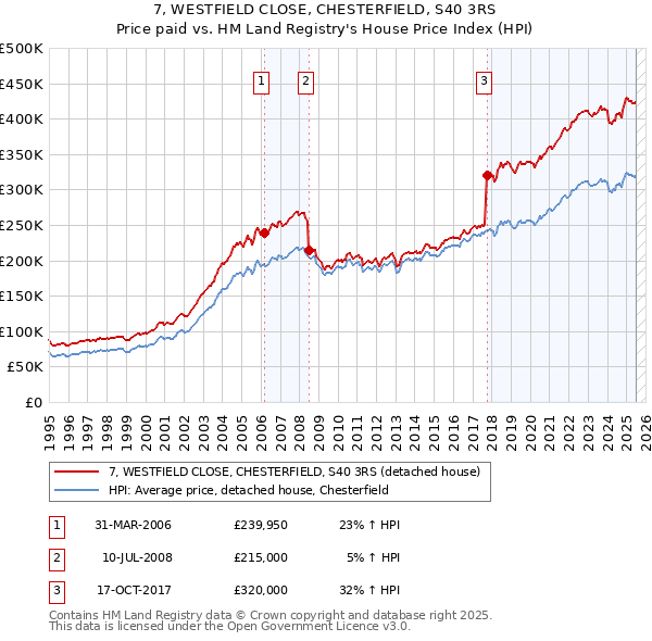 7, WESTFIELD CLOSE, CHESTERFIELD, S40 3RS: Price paid vs HM Land Registry's House Price Index