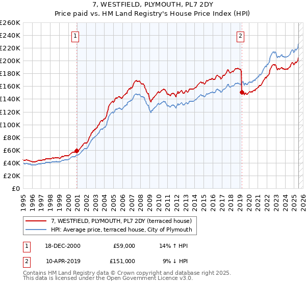 7, WESTFIELD, PLYMOUTH, PL7 2DY: Price paid vs HM Land Registry's House Price Index