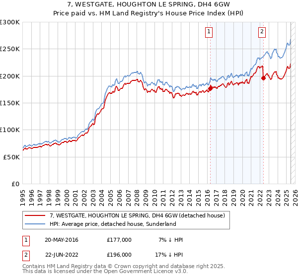 7, WESTGATE, HOUGHTON LE SPRING, DH4 6GW: Price paid vs HM Land Registry's House Price Index
